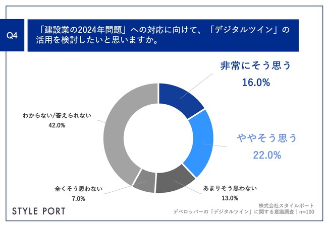 Q4.「建設業の2024年問題」への対応に向けて、「デジタルツイン」の活用を検討したいと思いますか。