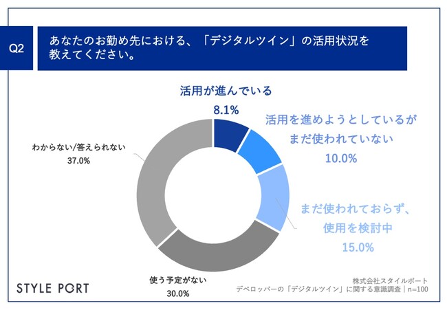 Q2.あなたのお勤め先における、「デジタルツイン」の活用状況を教えてください。