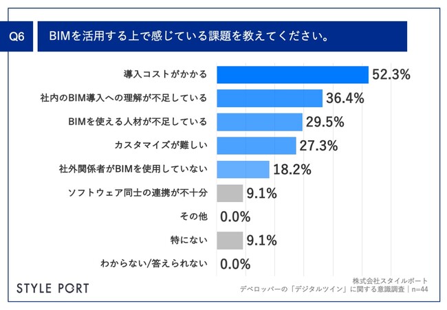 Q6.BIMを活用する上で感じている課題を教えてください。（複数回答）