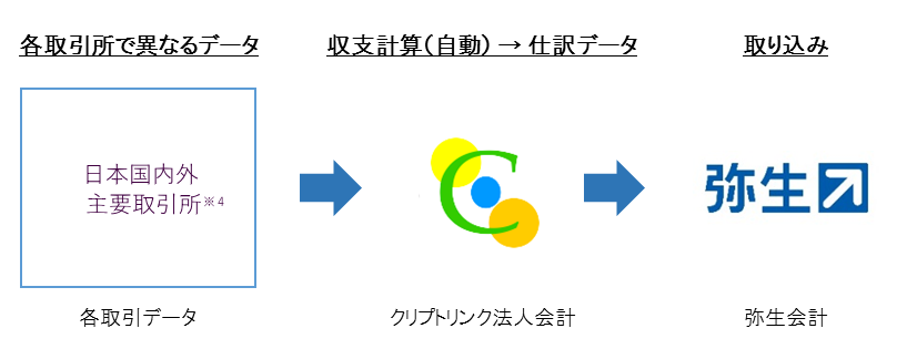 ＜クリプトリンク×弥生＞法人向け仮想通貨取引の会計データ作成システム「クリプトリンク法人会計」 が弥生株式会社の「弥生会計シリーズ」との正式連携開始