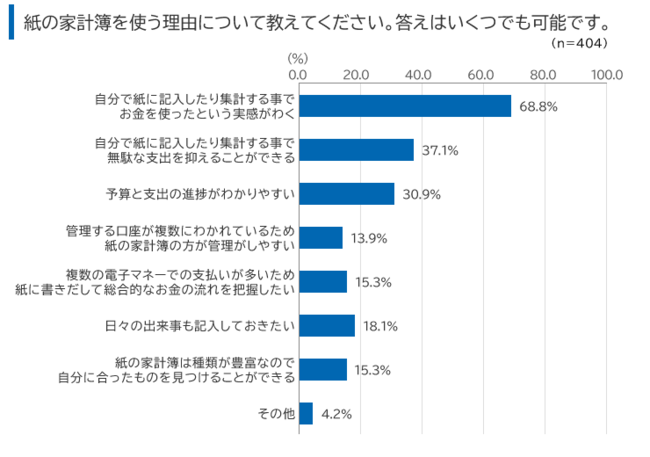 図１：紙の家計簿を使う理由