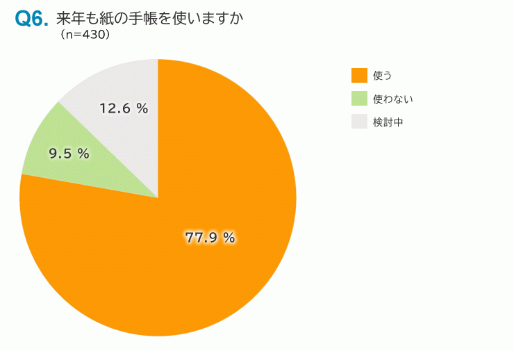 図７