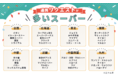 SIRU＋への連携リクエストが多いスーパーをエリア別に公開～連携店舗 約15倍に増加！健康を軸とした1to1パーソナライズ提案で、「栄養バランスが整う×購買されやすい」商品提案～