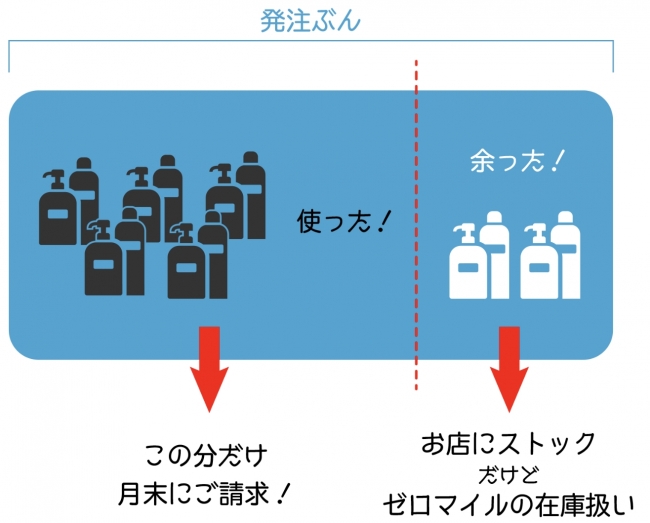 美容業界の置き薬！業界初システム「ゼロマイルストック」3/1全国一斉