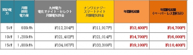 ※削減イメージ※上記は2018年1月時点での九州電力の料金メニューとの比較です。