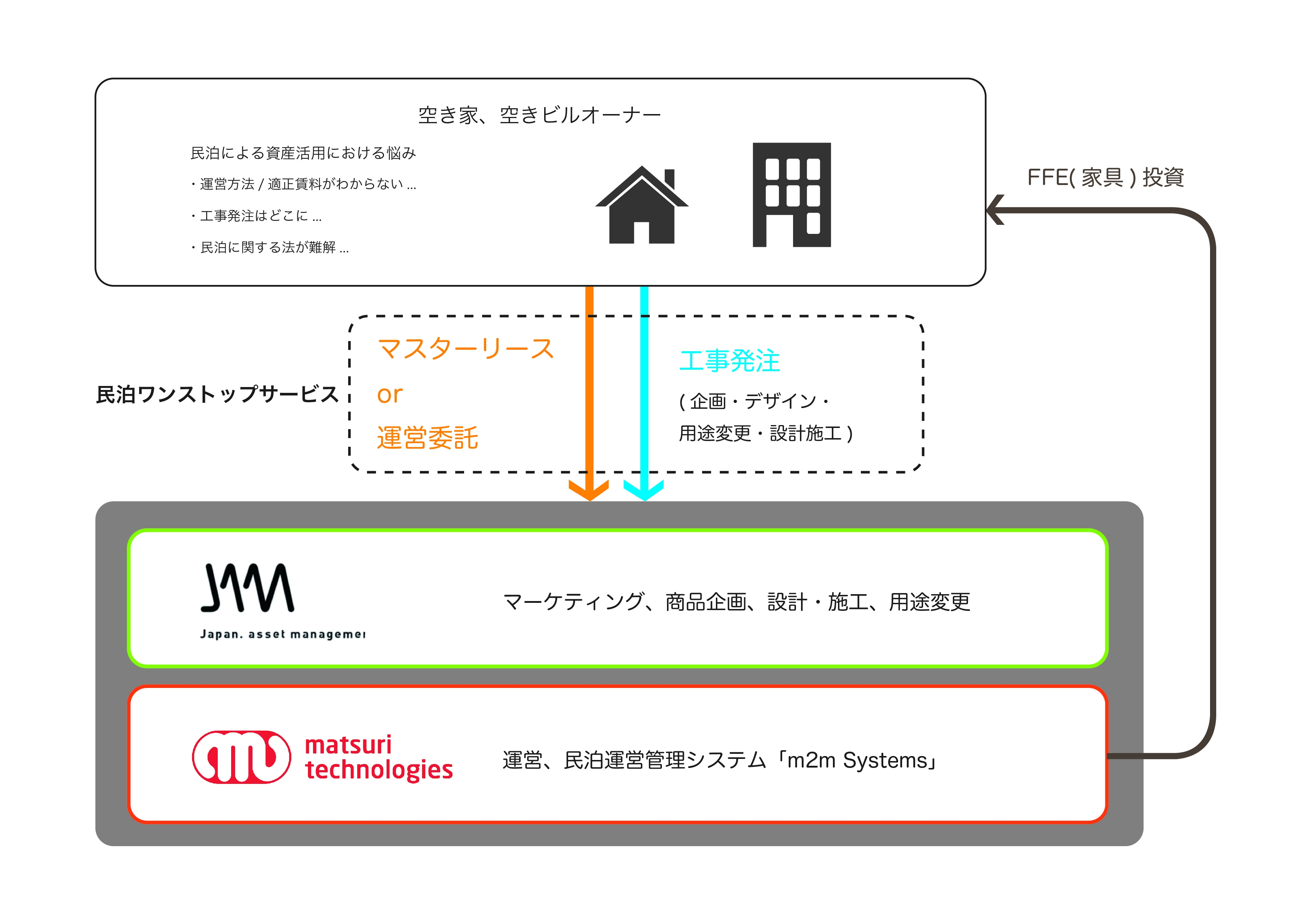 Japan Asset Management株式会社は 民泊運営ツールを展開するmatsuri Technologies株式会社と業務提携し オーナーや投資家向け民泊事業のワンストップサービスを開始 Japan Asset Management 株式会社のプレスリリース