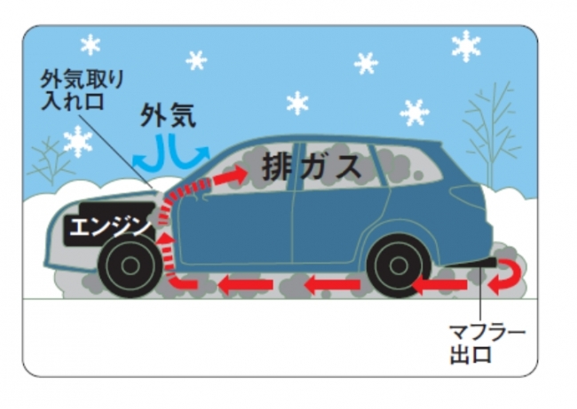 豪雪で立ち往生 車内で仮眠中など 車が雪で埋まった場合はマフラー周りの除雪を 一酸化炭素 ｃｏ 中毒の危険性と対策を検証 Jafのプレスリリース
