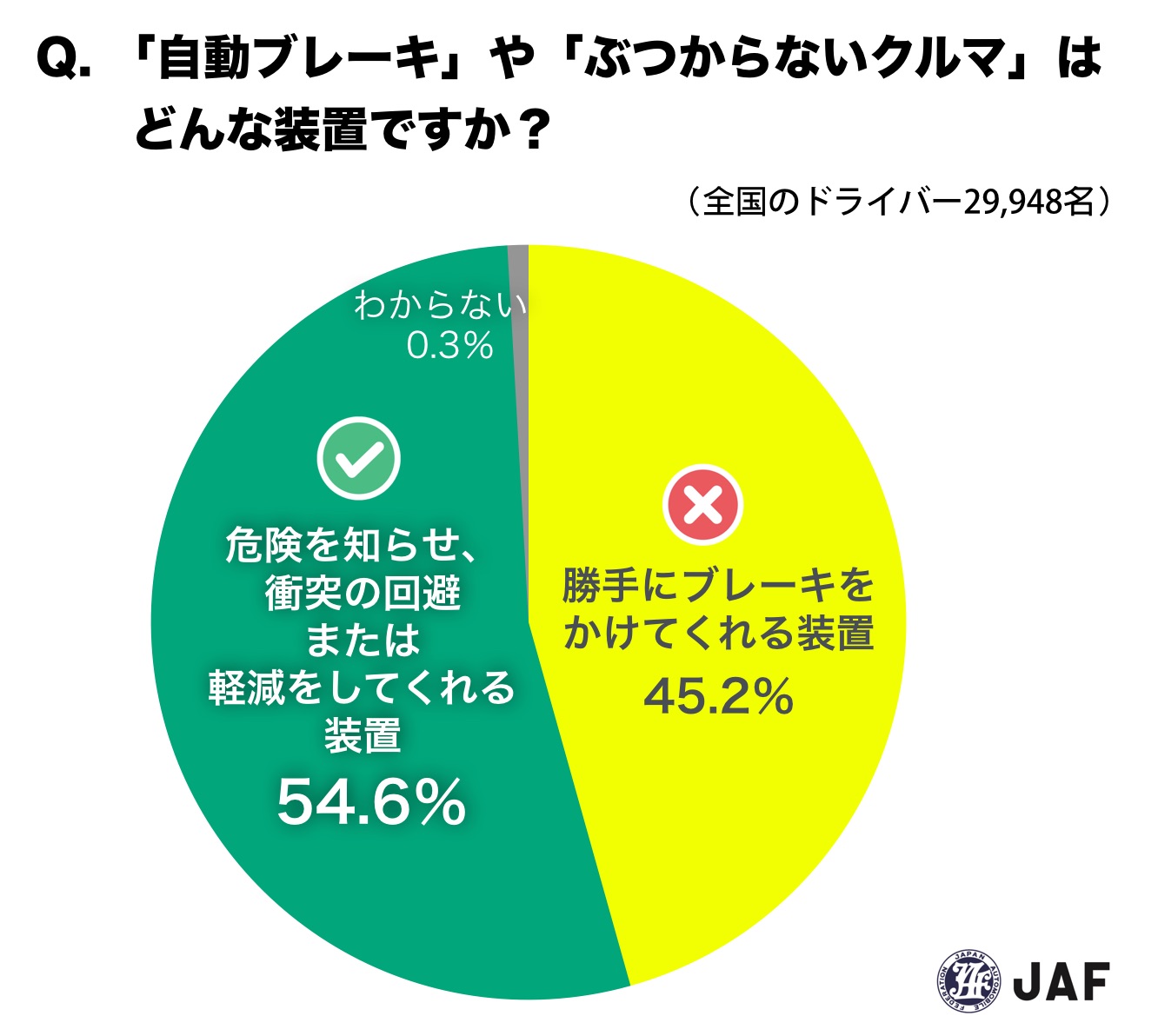 衝撃の事実 ドライバー2人に1人が 自動ブレーキ を誤解 Jafのプレスリリース