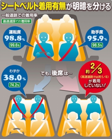 着用義務化から10年も 約3人に2人が していない 後席シートベルト Jafのプレスリリース