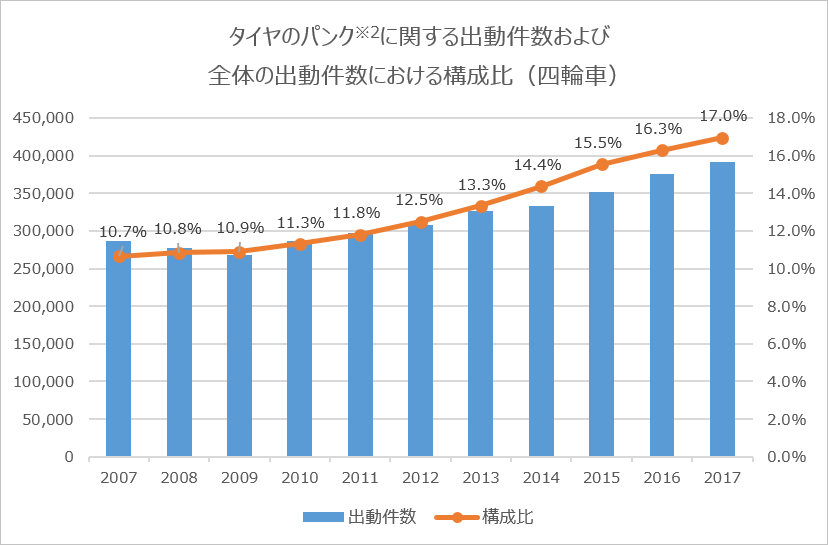 タイヤのパンク １０年前から約１０万件増 トラブル防止のため定期的な点検を Jafのプレスリリース