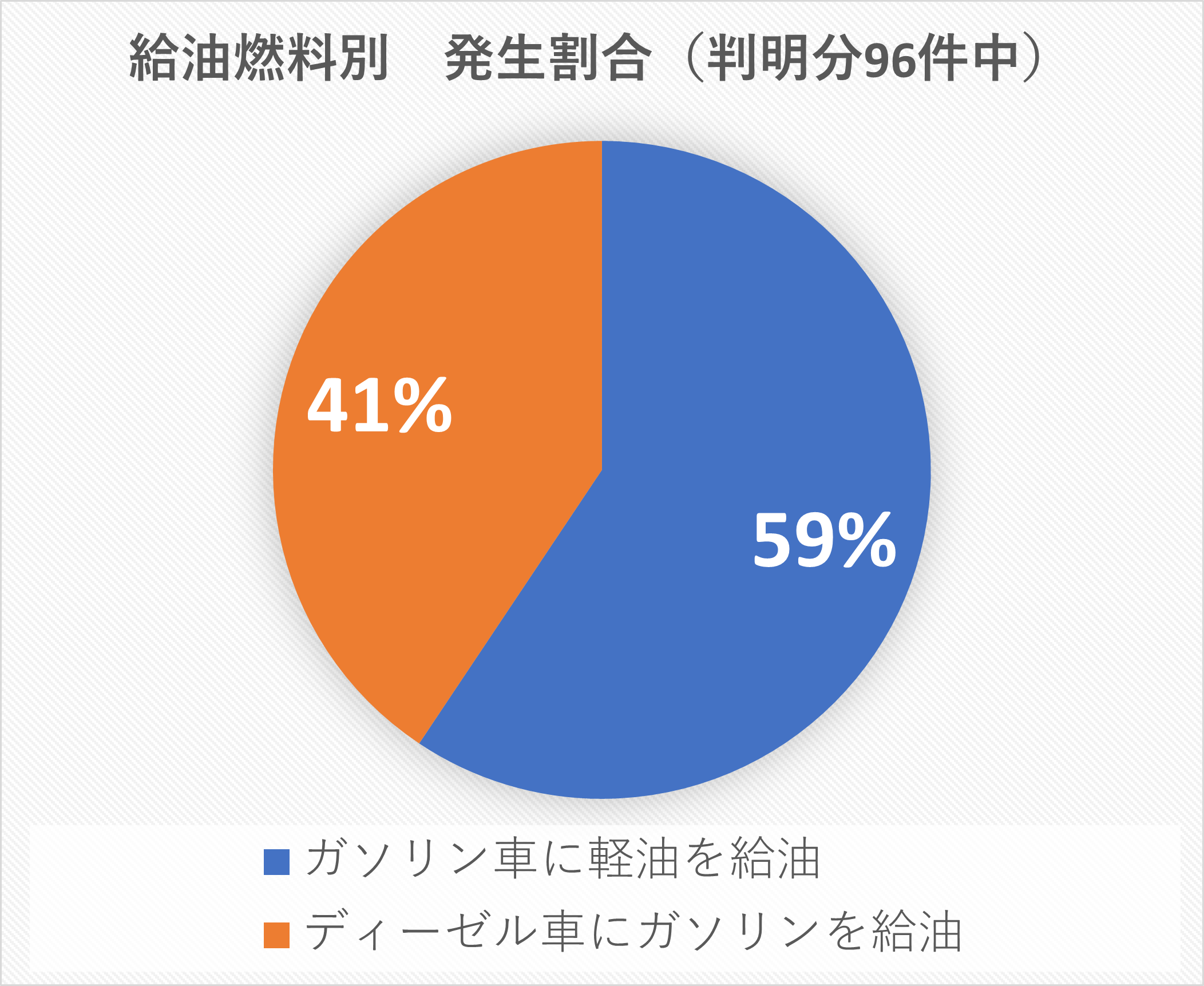 軽自動車には軽油 要注意 燃料の入れ間違い １カ月で100件越え Jafのプレスリリース