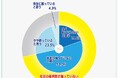 障害ある生徒の“卒業後”・・・『社会の選択肢が揃っていない』7割