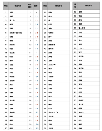 タイ人に人気の観光地名ランキング