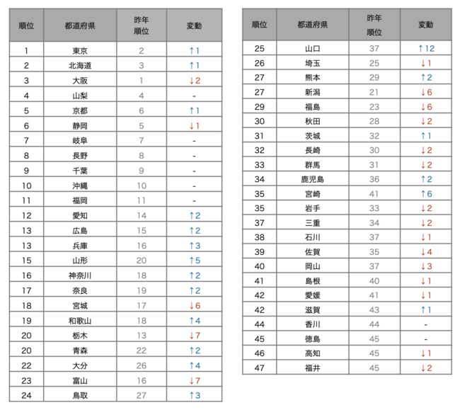 都道府県ランキング