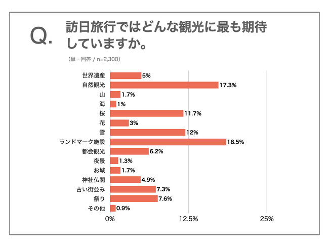 訪日旅行ではどんな観光に最も期待していますか