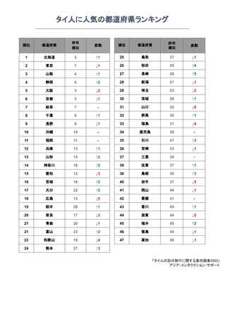 タイ人に人気の都道府県ランキング