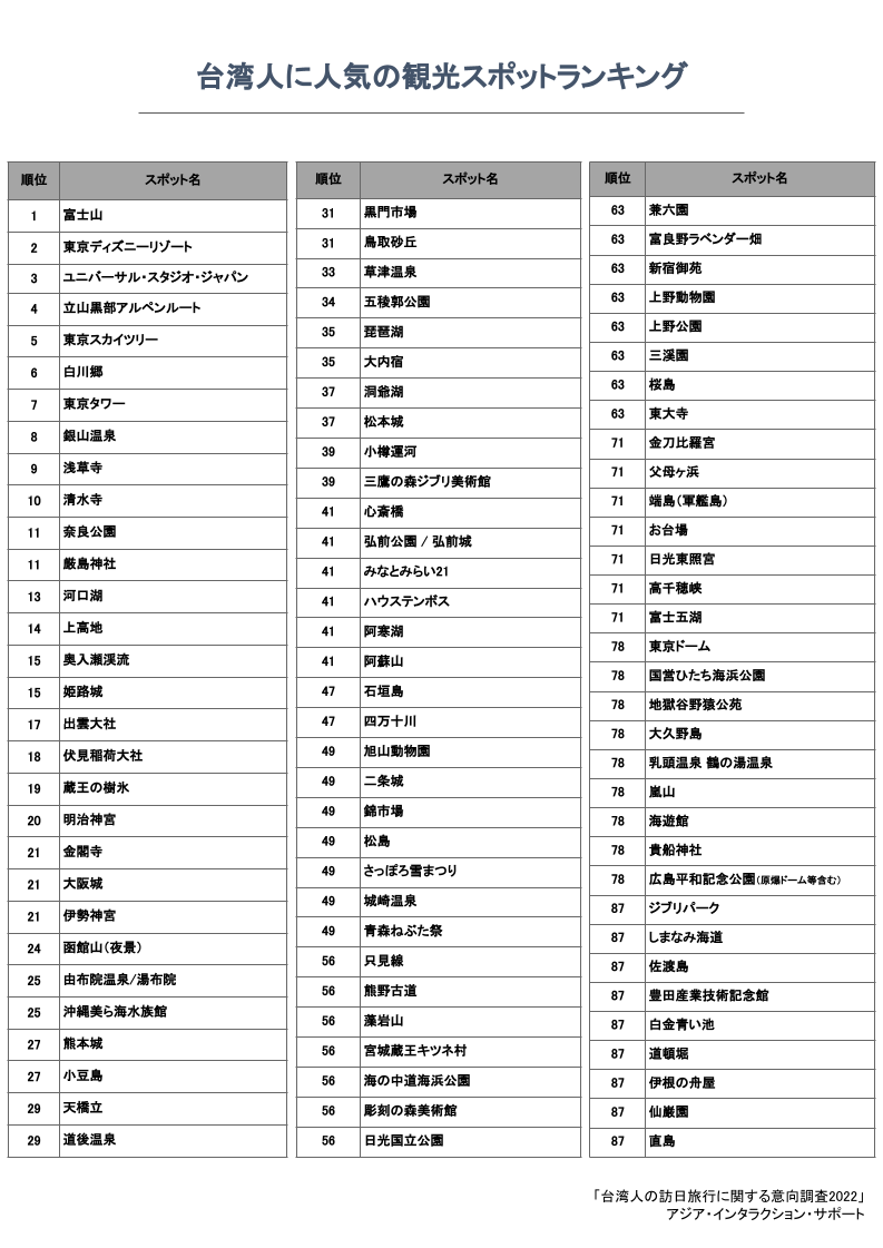 有名テーマパークを抑えて1位となったのは 訪日台湾人の人気観光地ランキング22 を発表 株式会社アジア インタラクション サポートのプレスリリース