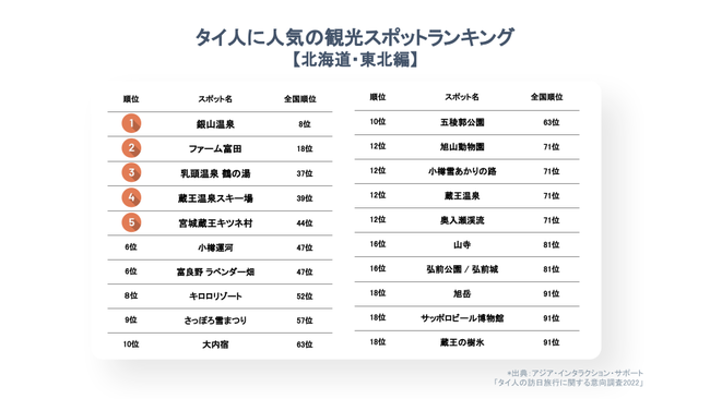 北海道・東北ランキング