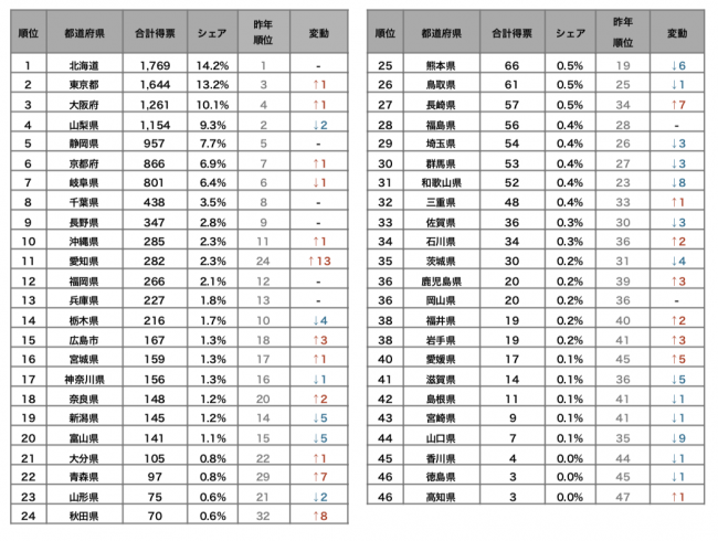 都道府県ランキング