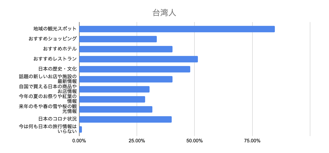 新型コロナ禍 日本旅行に関する台湾人 タイ人の意識調査 株式会社アジア インタラクション サポートのプレスリリース