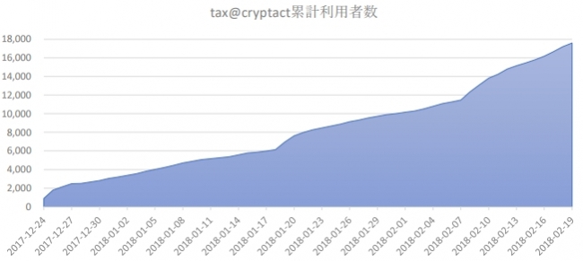 「tax@cryptact」の利用者数