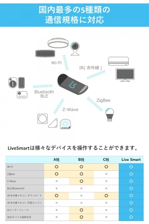 対応通信方式比較