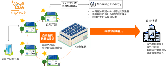 吉富町におけるシェアでんきを活用した地域脱炭素化の取り組み