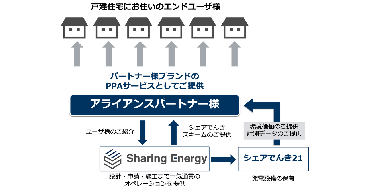 シェアでんきを運営するシェアリングエネルギーが小売電気事業者 ガス事業者とのアライアンスを開始 株式会社シェアリングエネルギーのプレスリリース シェアでんきを運営するシェアリングエネルギーが小売電気事業者 ガス事業者とのアライアンスを開始 株式会社シェアリングエネルギーのプレスリリース