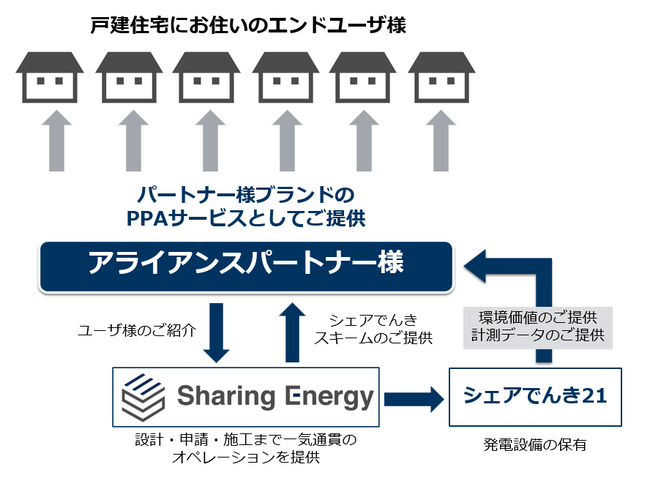 シェアでんきを運営するシェアリングエネルギーが小売電気事業者/ガス