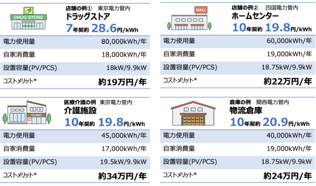 ＊自家消費に切り替わった量に対し、大手電力会社の従量電灯単価（３段階目単価に再エネ賦課金、22年9月度燃料調整費を加算）とサービス単価との単価差をかけています