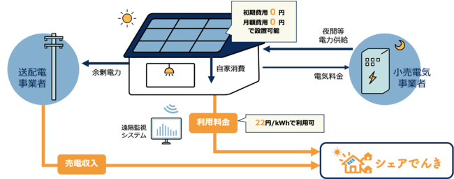 シェアでんきのサービスモデル