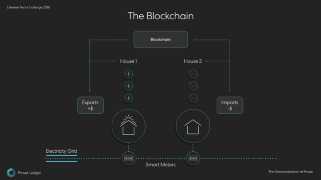 Power Ledger「P2P電力取引」イメージ