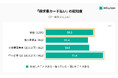 【2025年版 中小企業のBtoB決済トレンド調査】 「請求書のカード払い」の認知率6割・利用意向4割に