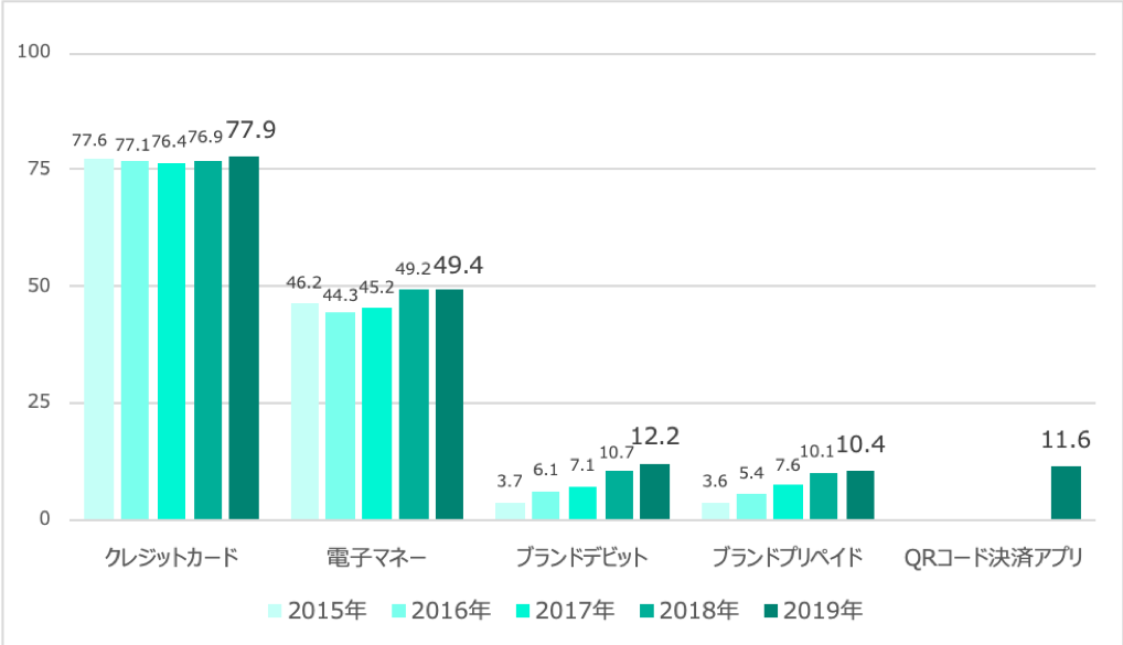 インフキュリオン グループ 2019年版 決済動向調査 を発表 株式会社インフキュリオンのプレスリリース