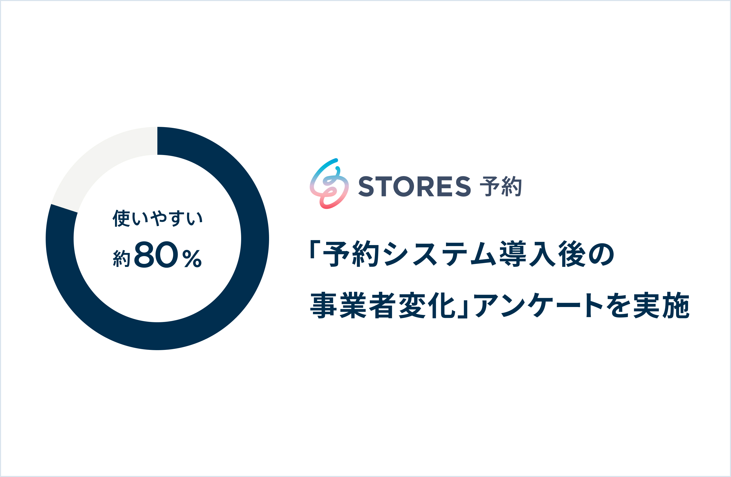 STORES 予約 アンケート調査、80%が使いやすいと回答｜STORES 株式会社