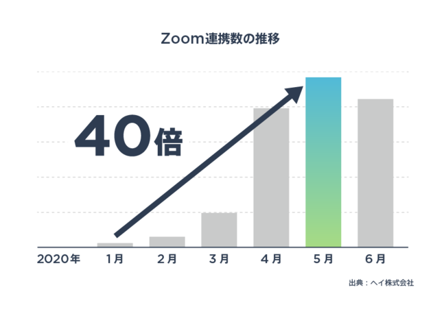 （STORES 予約 とZoomを使用してのサービス提供数の推移）