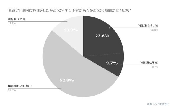 直近2年以内に移住をした（またはする予定）と答えた社員は 33%　※ここでは「移住」= 「リモートワークメインになったことをきっかけにした移動・引っ越し」と定義して回答
