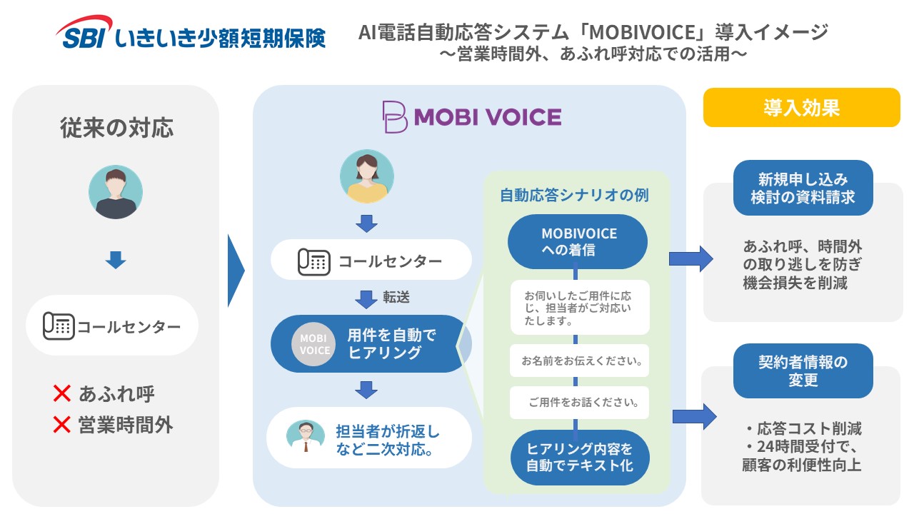 モビルス Sbiいきいき少額短期保険のコールセンターにai電話自動応答システム Mobi Voice を導入 営業時間外 あふれ呼対応の活用で 機会損失 応対コストの削減 顧客の利便性向上を実現へ モビルス株式会社のプレスリリース