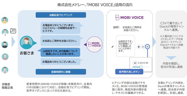 メドレー、営業時間外の電話対応をMOBI VOICE導入で改善。ヒアリング