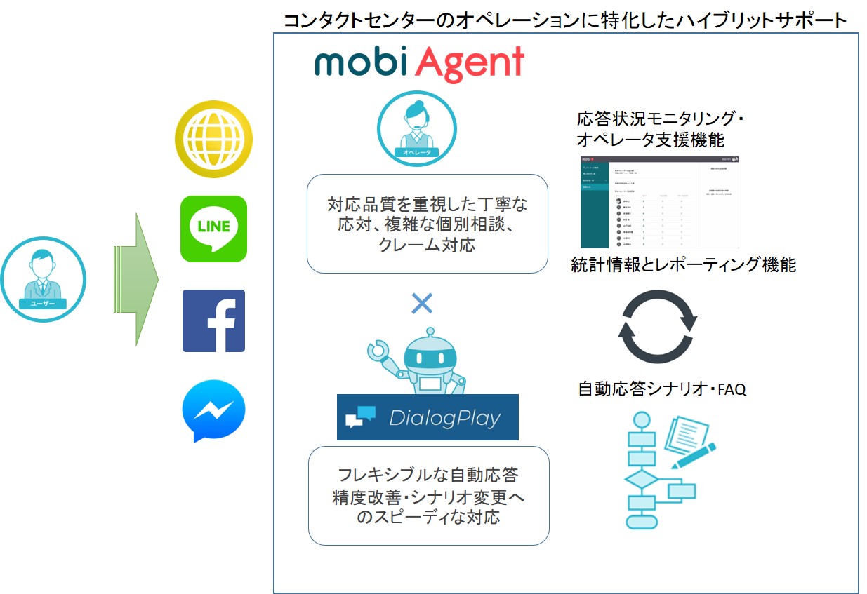 国内初、チャットボット学習の手間を半減させる「モビコンソール」を開発