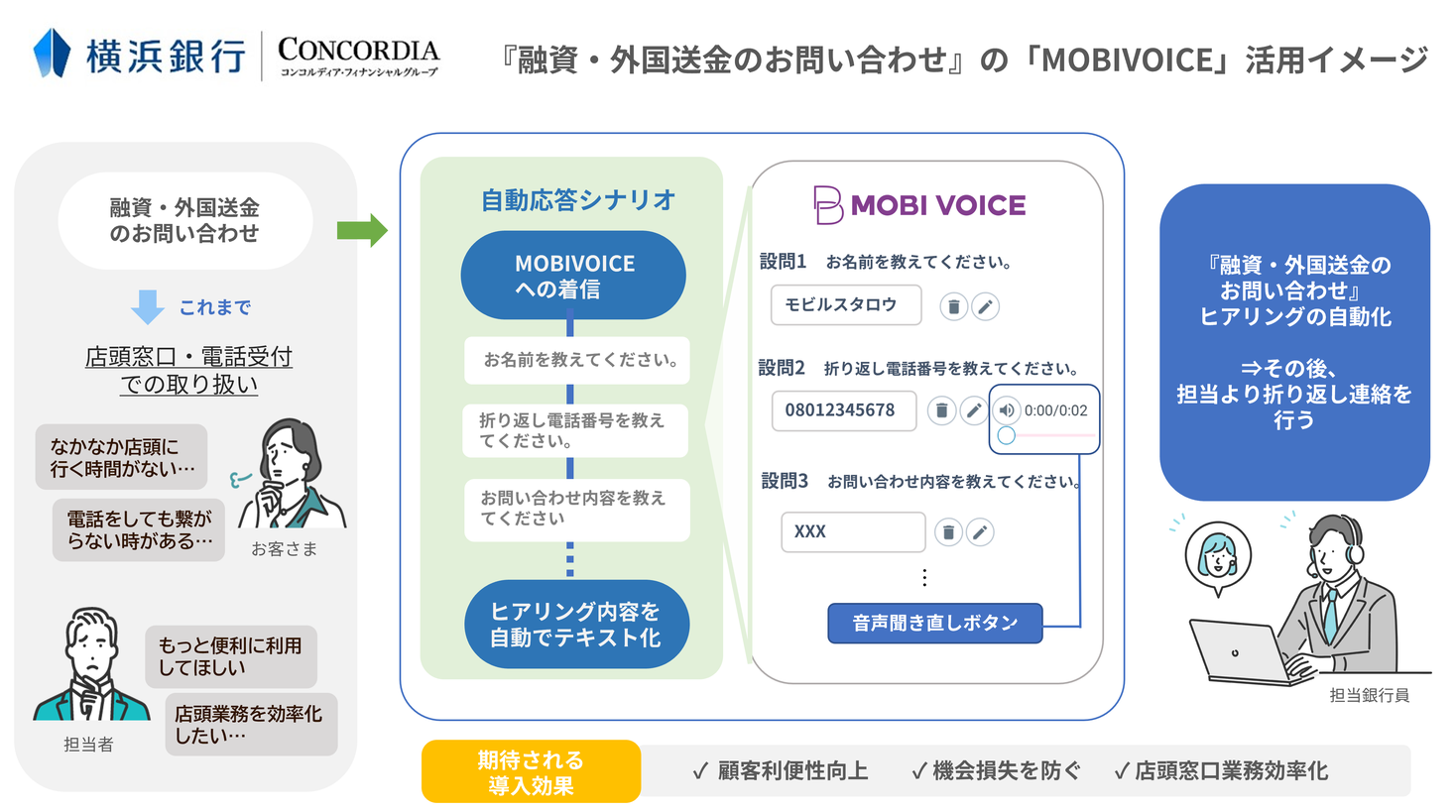 横浜銀行で「MOBI VOICE」が採用！｜モビルス株式会社のプレスリリース