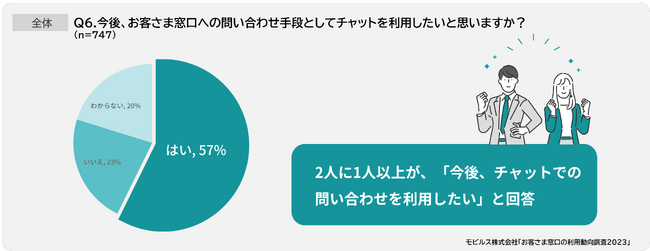 「お客さま窓口利用動向調査2023」調査結果