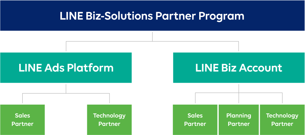 モビルス、「LINE Biz-Solutions Partner Program」の「LINE Biz Account」部門において、「Technology Partner」に認定
