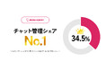 モビルスは有人チャット「MOBI AGENT」でチャット管理市場シェア1位を獲得
