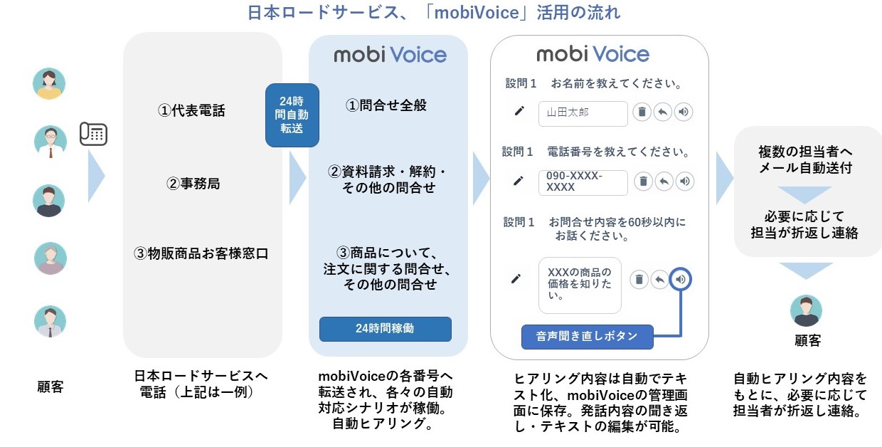 日本ロードサービス（JRS）が、代表電話にAI電話自動応答システム「モビボイス」を採用。BCP対策としてコールセンターの在宅勤務化や、入電急増時に備えた取り組みを開始