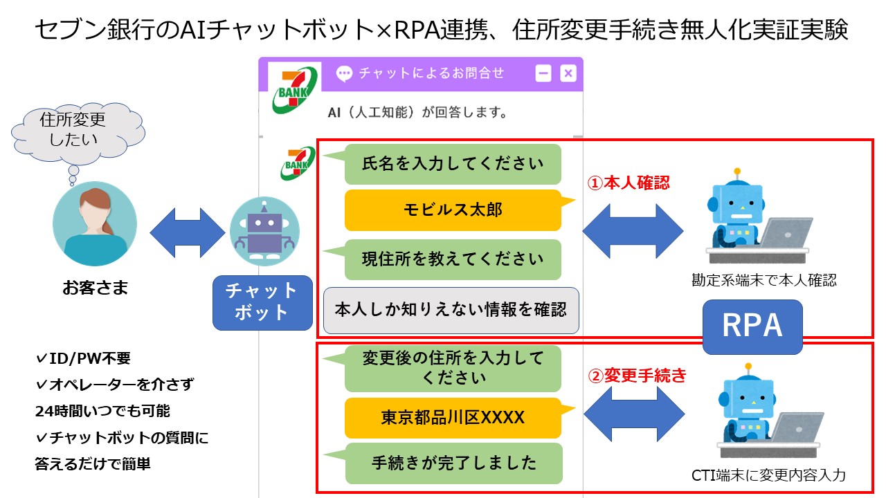 モビルス、セブン銀行の住所変更手続き無人化実証実験に参画。AIチャットボットとRPAを連携、本人確認と住所変更手続きを自動化