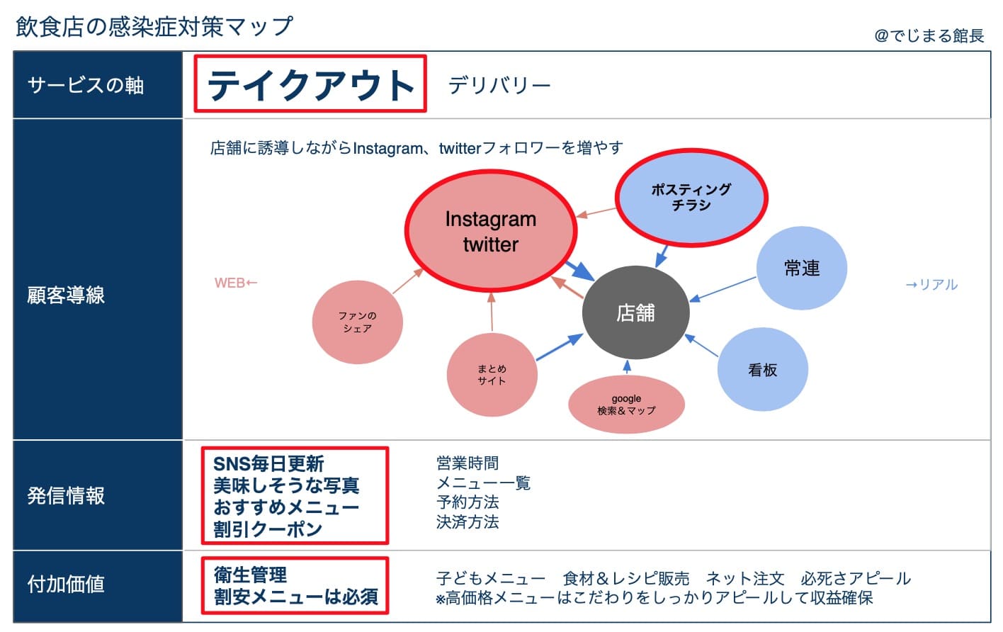 コロナの影響で大変な飲食店へのご提案 459名調査に基づくマーケティング戦略 株式会社ホワイトボックスのプレスリリース