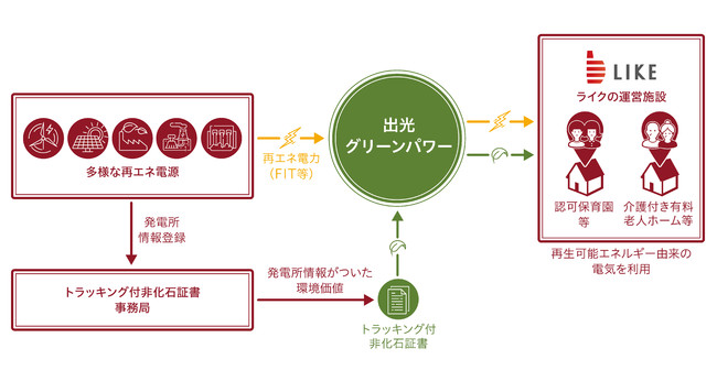 ▲「再生可能エネルギー100％」のイメージ図