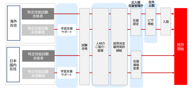 ▲就労までのスケジュール ▲就労までのスケジュール