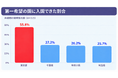 「首都圏における保活と園選びに関する実態調査」